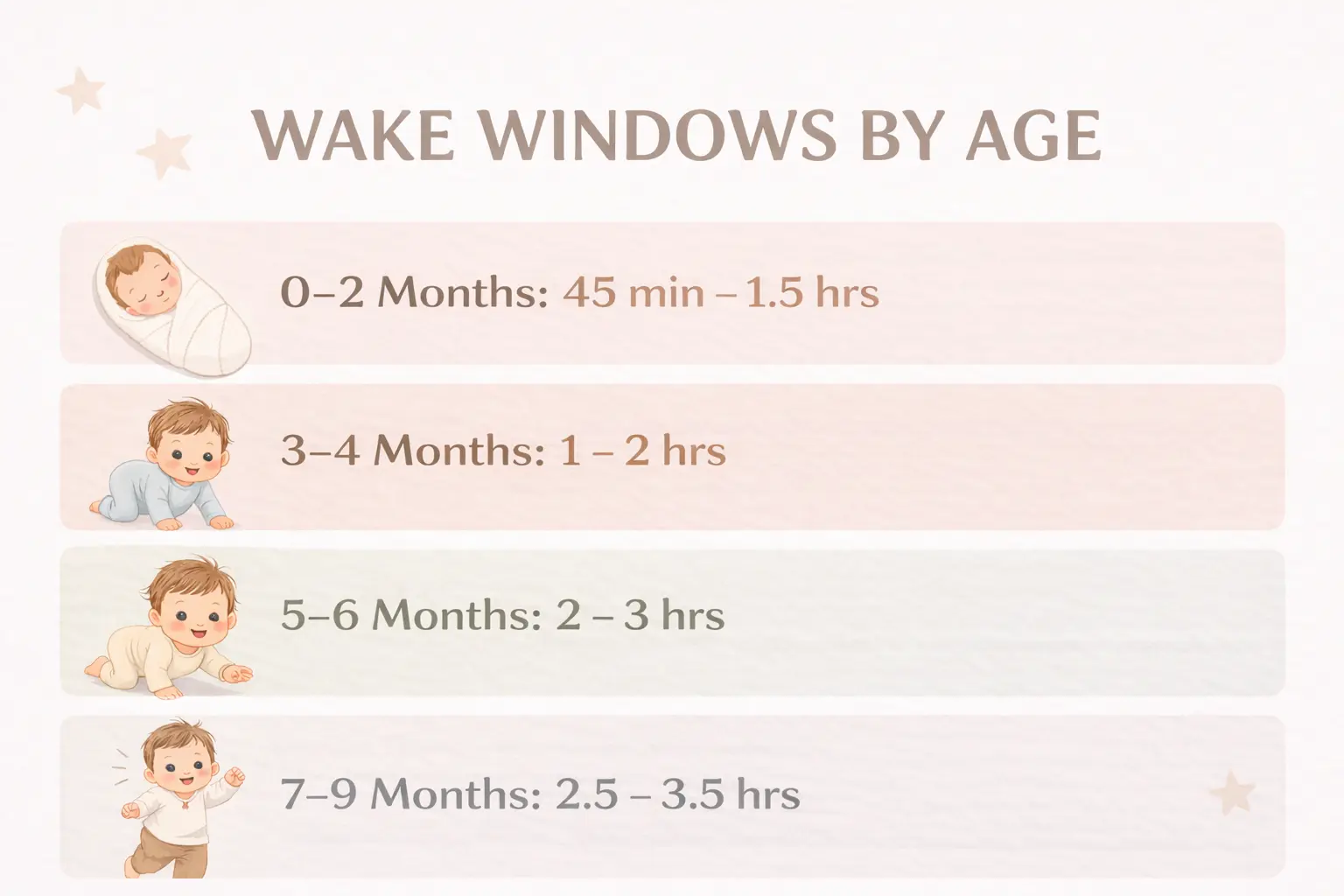 A comprehensive chart showing baby wake windows from newborn to 24 months old, including nap counts.